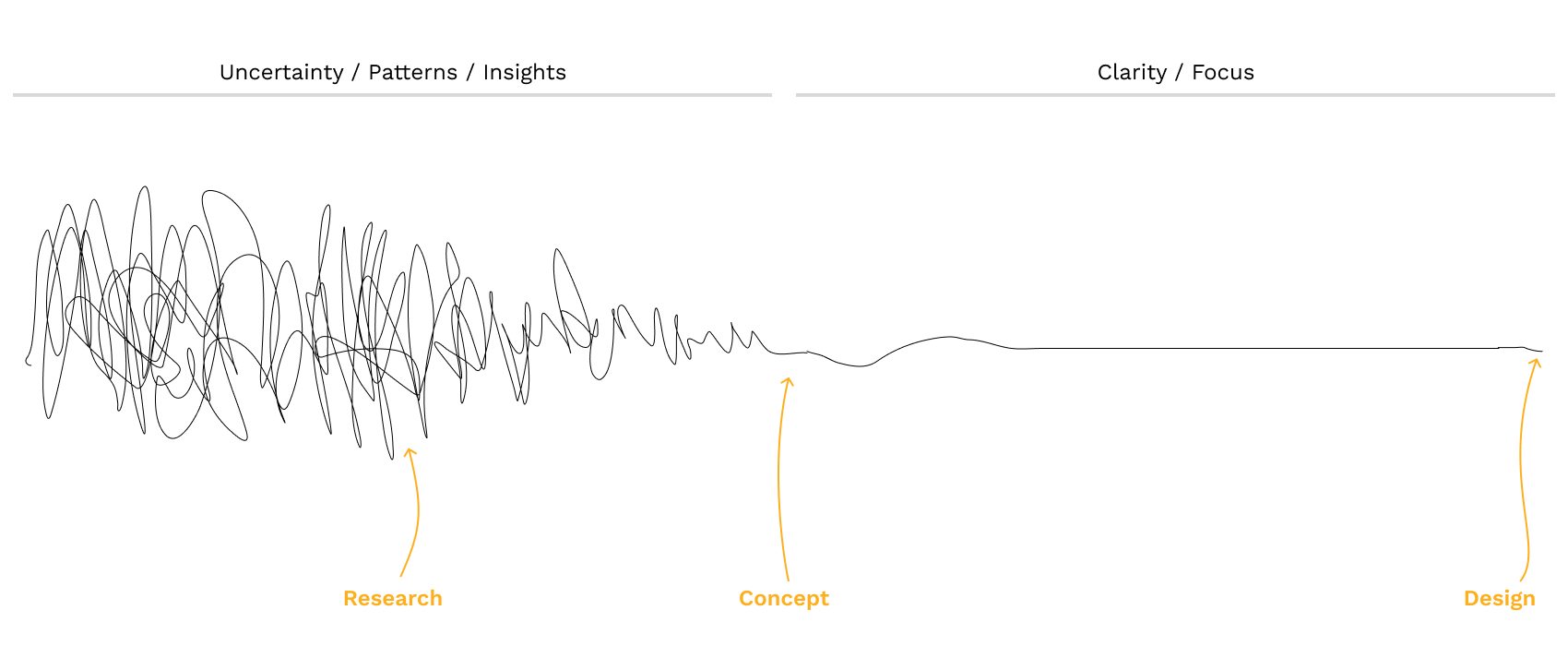 An illustration of the Design Squiggle model